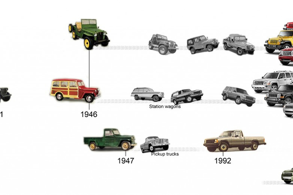 Jeep zīmola vēsture