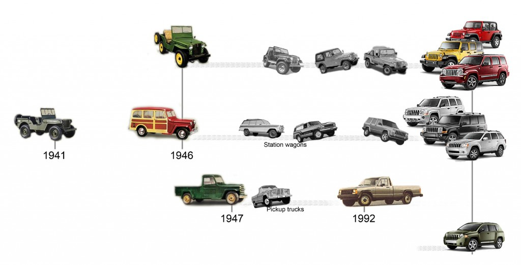 Jeep zīmola vēsture