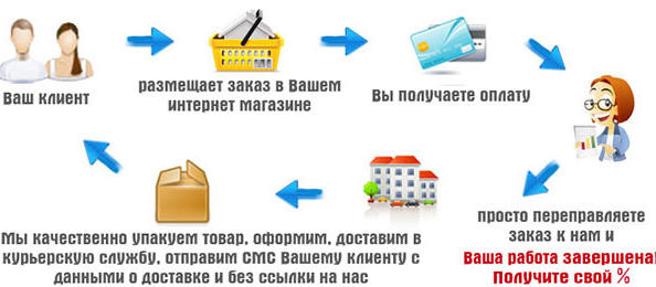 Dropshippings no DD Tuning