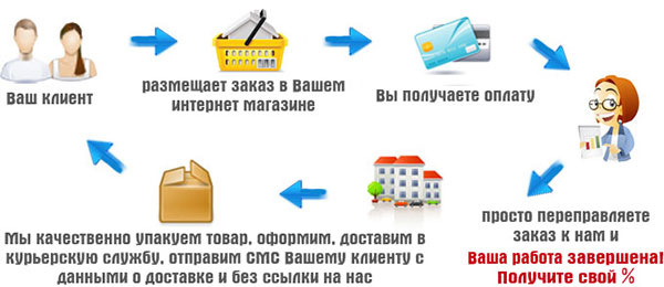 Dropshippings no DD Tuning