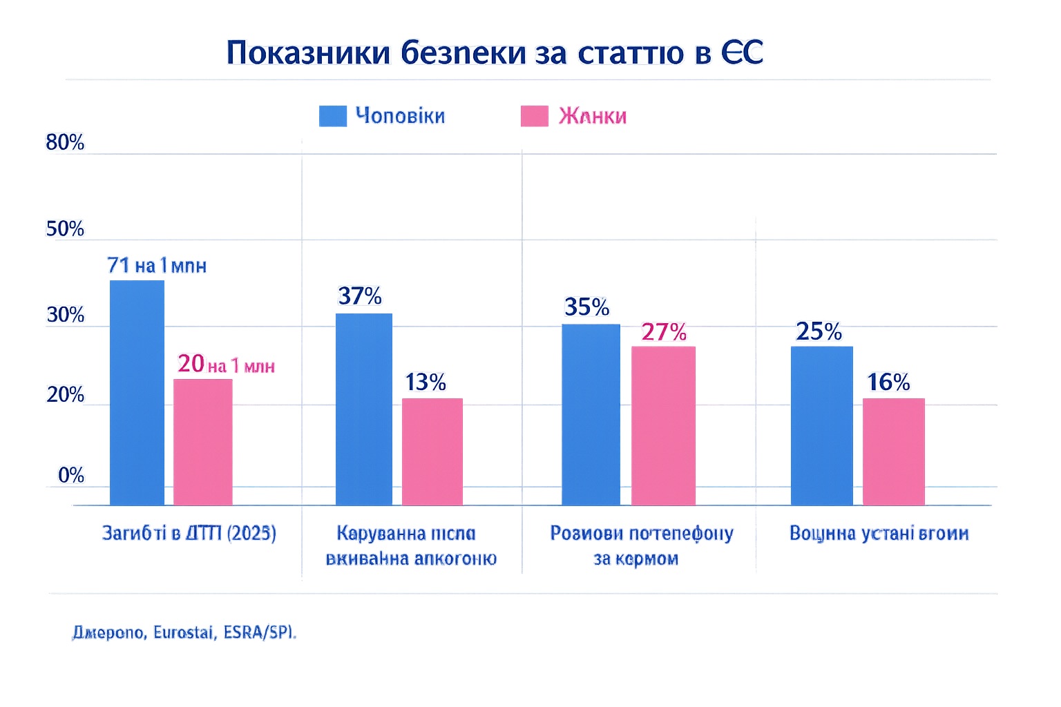 Gрафік порівняння показників безпеки за статтю (ЄС)